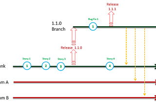 SCM — Branching Guidelines for Agile Development