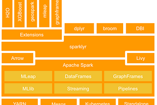 Run your R (SparklyR) workloads at scale with Spark-on-Kubernetes
