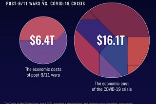 Putting the Economic Cost of COVID-19 in Perspective