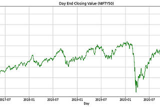 Using Time Series Analysis to predict NIFTY50 movements