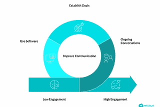 Improving Employee Engagement and Satisfaction in the Food and Beverage Industry | HR Cloud