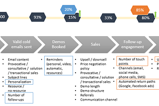 Grow SaaS Sales Without Increasing Spending — 3 Common Problems Of Over 55 Analysed SaaS Companies