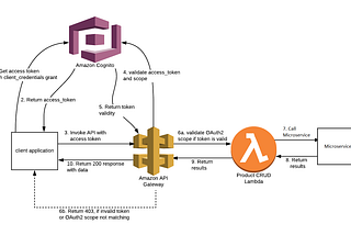 Securing API Gateway using AWS Cognito.