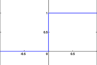 Demystifying activation functions in neural network