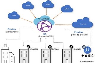 Inter-site Connectivity in Azure