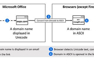 How to hide spoofed malicious domain when users hover above a link in a phishing email in Microsoft…