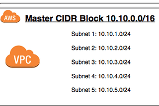 CIDR Block