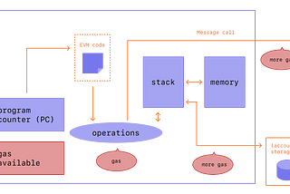 Ethereum virtual machine