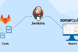 Code quality checking using SonarQube. Easy Installation and integration with Jenkins.