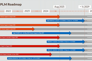 oracle agile roadmap