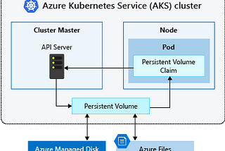 Deploy Azure AKS with NFS Blob Containers as Persistent Volume