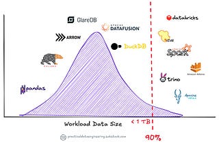 The Rise of Single-Node Processing: Challenging the Distributed-First Mindset