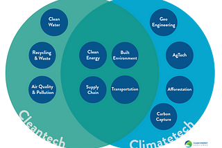 Climatetech is not the same thing as cleantech. They’re closely related but both play in some mutually exclusive arenas.