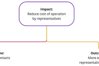 Connecting KPI Trees and Opportunity Solution Trees: Succeed in Structuring Complex Spaces