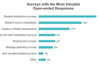 The most common surveys that institutions analyze comments for: student satisfaction, course evaluations, and etc.
