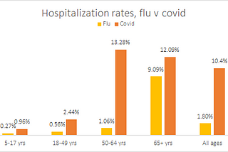 Beyond the death rate, Part III: Flu versus Covid