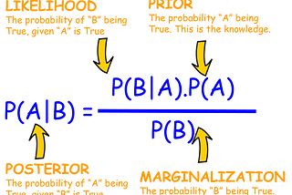 Bayes Theorem | NLP Part-2