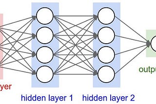 A Deep-Dive into CNNs