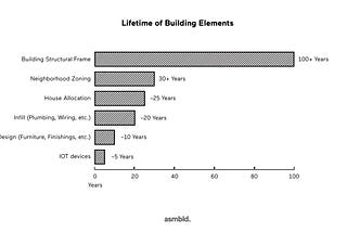 Building As A Modular Gadget