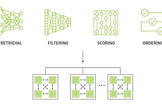 Exploring Production Ready Recommender Systems with Merlin