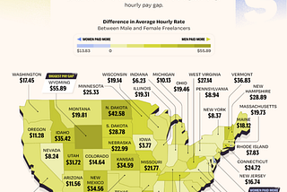 Men make 26.4% more than women in the freelancing industry, a new study finds