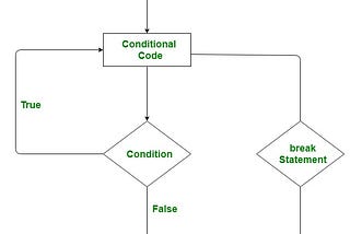 Use of break, continue and pass in python: