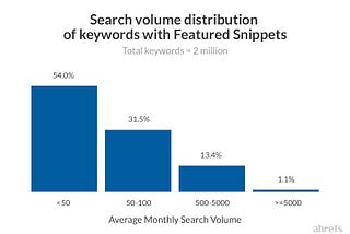 How to Find Featured Snippet Opportunities using Data Studio