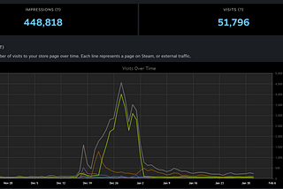 How We Earned $410 on Steam with Zero Marketing Budget: A First-Time Dev Journey