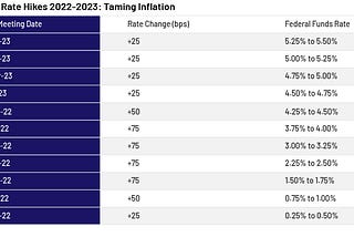 Federal Fund Rates — Higher for Longer