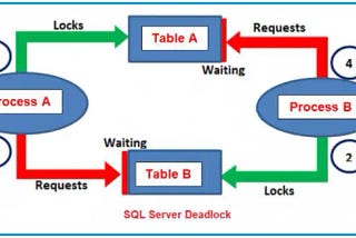 Reason why Deadlocks comes in MSSQL