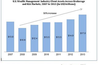 Wealth Management Market — Hit by a Tsunami of disruption !