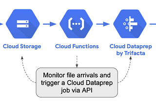 How to Automate a Cloud Dataprep Pipeline When a File Arrives