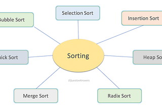 Comparison of different types of Sorting Techniques
