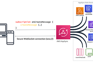 AWS AppSync: Build real-time app experiences with modern GraphQL APIs