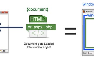 What is the difference between window, screen, and document in Javascript?