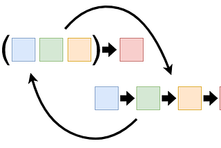 What is the Purpose of Currying in Programming?