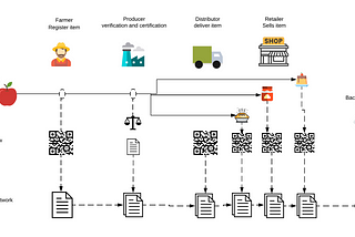 Can Blockchain Make Agriculture Smart?