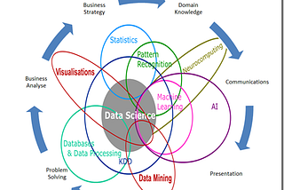 Non-technical skills needed as a data scientist & how can he become effective Communicator