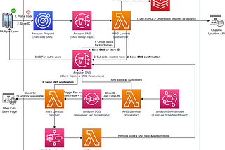 Pandemic-driven Bubble Tea Availability Monitoring w/ Amazon Pinpoint, EventBridge, Lambda & More