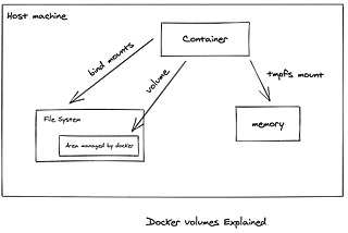 Everything you need to know about docker volumes — Docker tips and tricks