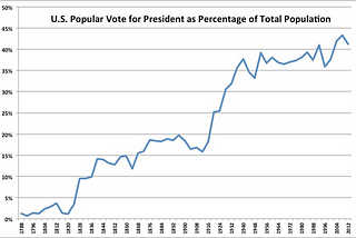 The U.S. is Fundamentally Not a Democracy