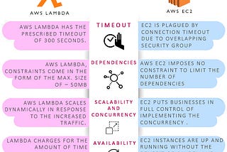 AWS Lambda Vs AWS EC2: How to choose one over another?