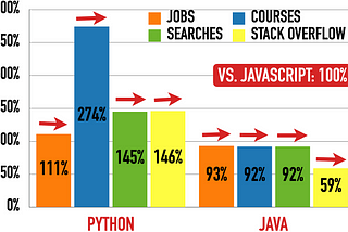 Python (left) And Java (right) vs. JavaScript (100%)