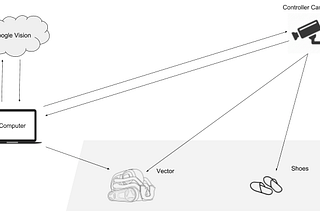 Anki Vector places shoes with machine learning