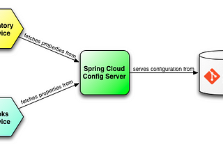 Store configuration settings of .NET Core APIs in the environment.