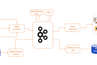 The EcoSystem of Apache Kafka