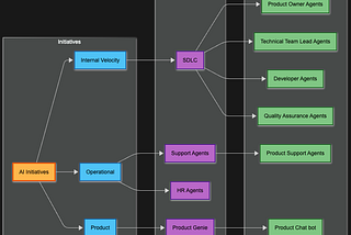 Enterprise AI Strategy: The Federated Champion Model