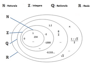 A quick introduction to number sets and math vocabulary