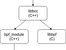 How I ended up writing opensnoop in pure C using eBPF